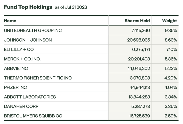 XLV holdings