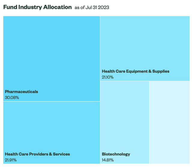 XLV holdings