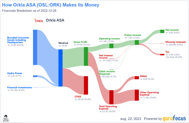 Orkla Revenue/net