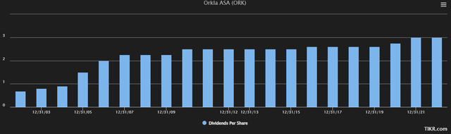 Orkla dividends