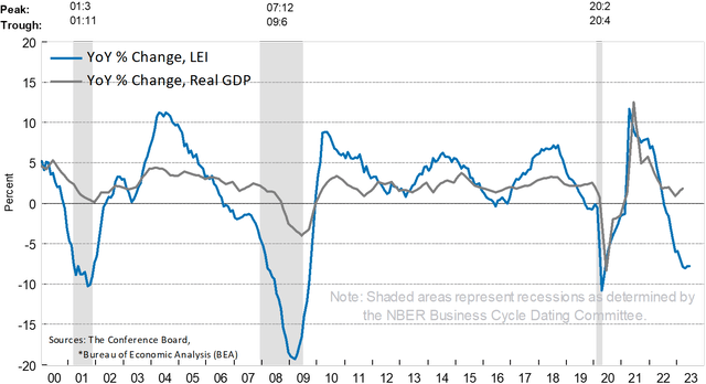 U.S. Leading Economic Indicators