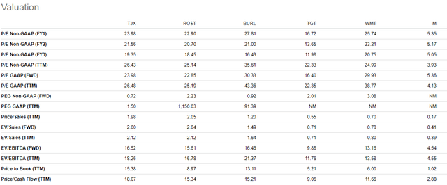 Seeking Alpha - Valuation Metrics Of TJX Compared To Peers