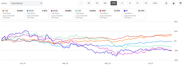 Seeking Alpha - YTD Returns Of TJX Compared To Peers