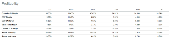 Seeking Alpha - Profitability Metrics Of TJX Compared To Peers