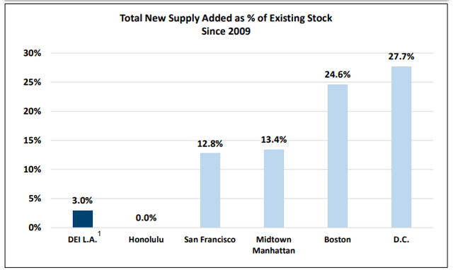 bar chart showing LA at 3.0% and Honolulu at 0%, versus San Francisco at 12.8%, Manhattan at 13.4%, Boston at 24.6%, and Washington DC at 27.7% new supply as a percentage of existing stock since 2009