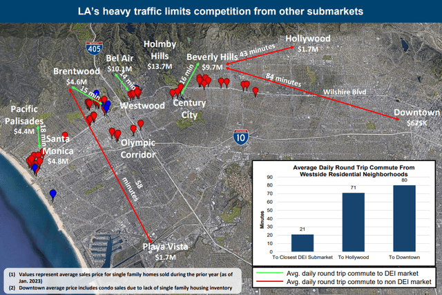 Map with green lines showing average commute to DEI markets from Westside residential neighborhoods is 21 minutes, compared to 71 minutes to Hollywood and 80 minutes to downtown