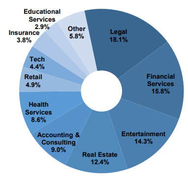 pie chart depicting data as described in text. Other industries of note are Accounting, health services, retail, tech, insurance, and educational services