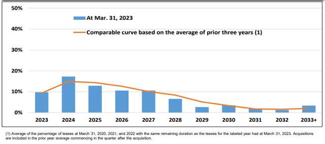 bar chart showing data as described in text. Lease expirations are highest next year, at nearly 20%.