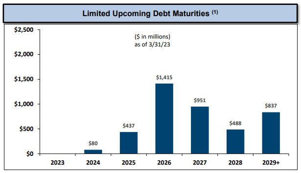 bar chart showing data as described in text. $1.42 billion comes due in 2026, and $951 million in 2027