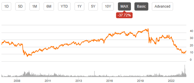 line chart showing price changes as described in text