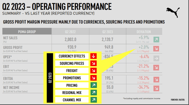 Puma Q2 Financials in a Snap