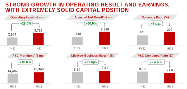 Generali H1 Financials in a Snap