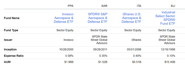 PPA vs. XAR vs. ITA vs. XLI Peer Comparison