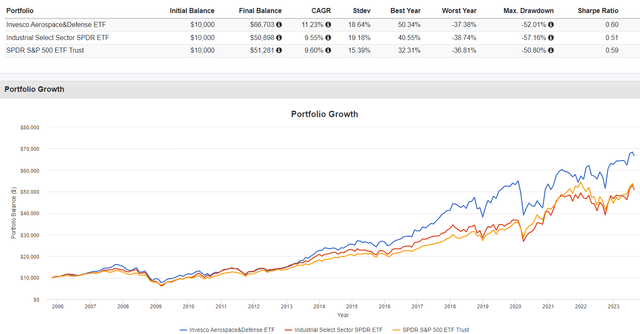 PPA vs. XLI vs. SPY Performance Comparison