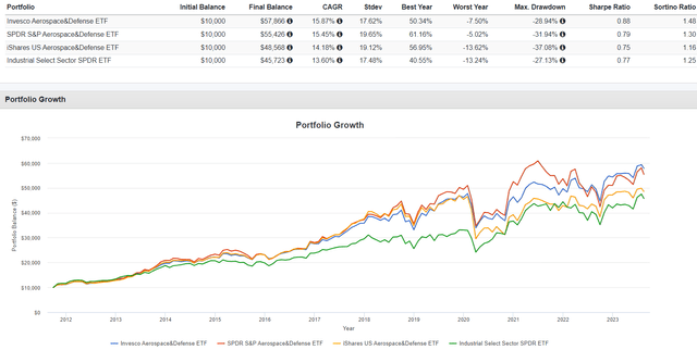 PPA vs. XAR vs. ITA vs. XLI Performance Comparison