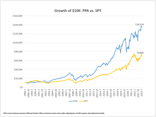 PPA vs. SPY Growth of $10,000