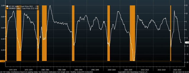 Recession Chart