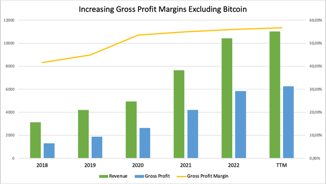 Block inc gross margins excluding bitcoin