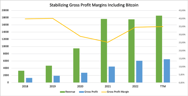 Block Inc gross margins including bitcoin