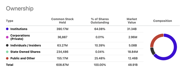 Block inc insider ownership