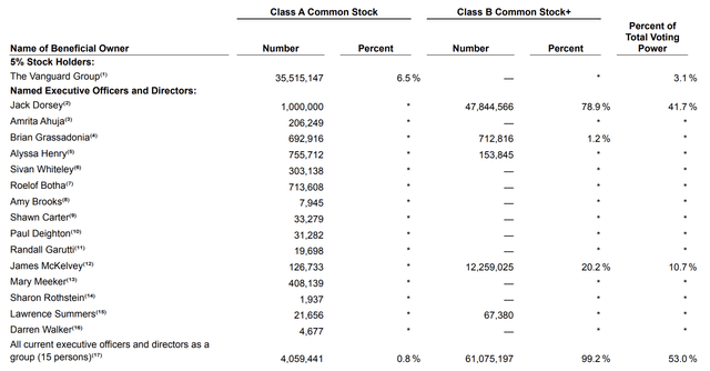Insider voting power block inc