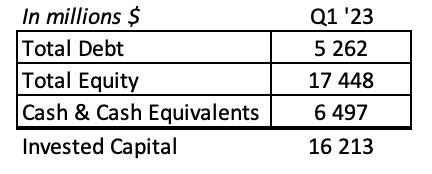 Block inc invested capital