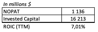 Block inc return on invested capital