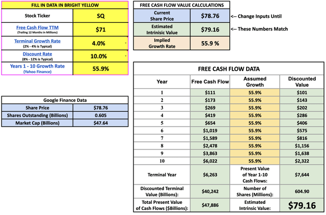 Reverse DCF Block Inc