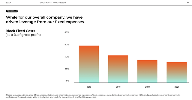 Block inc's operating leverage