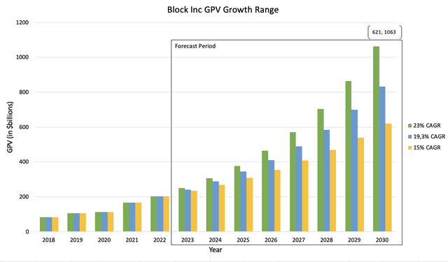 Block Inc GPV growth