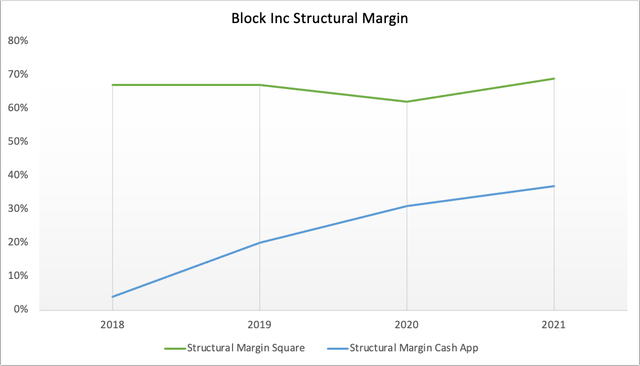 Block Inc's structural margin