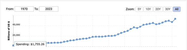 Global spending trends
