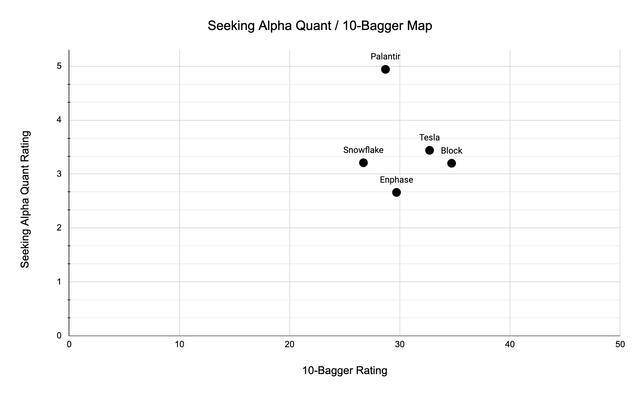 Block inc 10-bagger potential