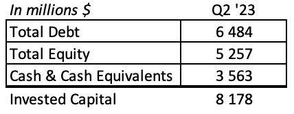 Sofi Invested Capital