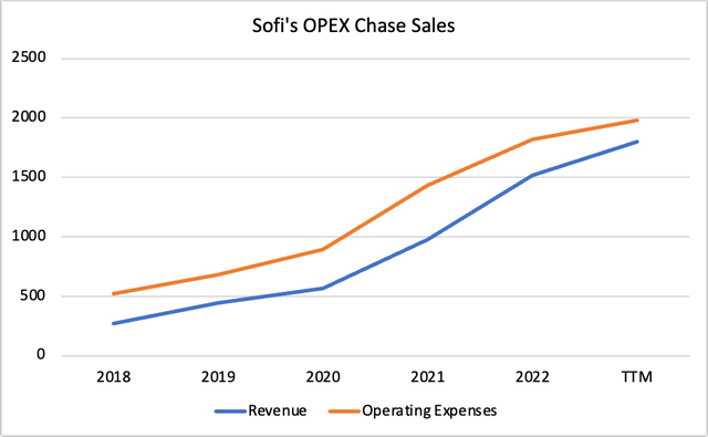 Sofi operating expanses are greater than sales