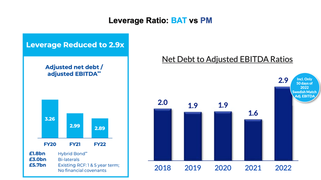 BAT and PM leverage