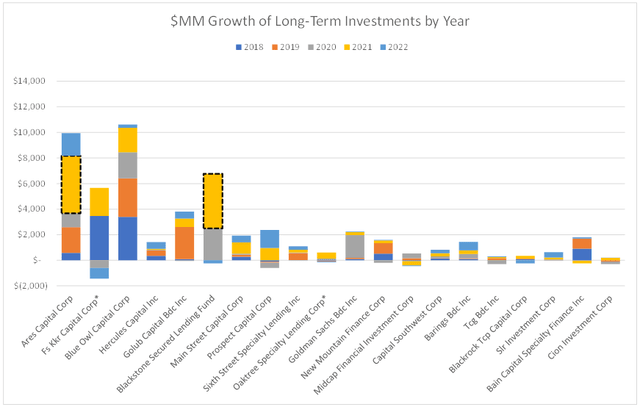 Growth of LT Investments by Year