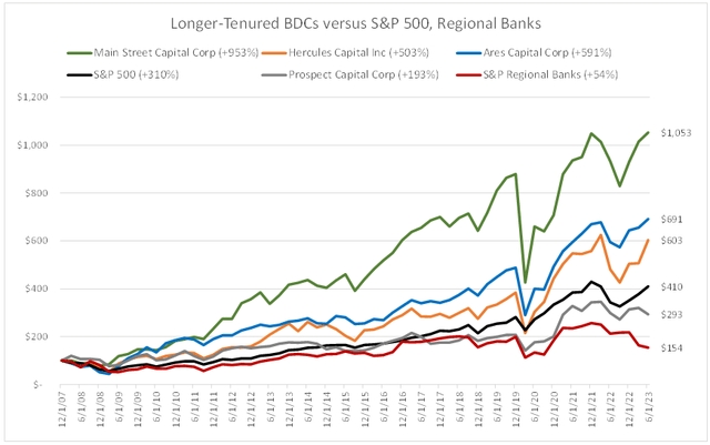 BDC vs S&P Regional Banks