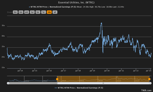 historical pe essential utilities