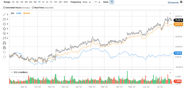 Chart comparison