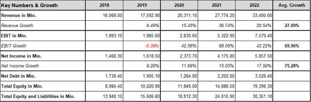 D.R. Horton Key Numbers And Growth