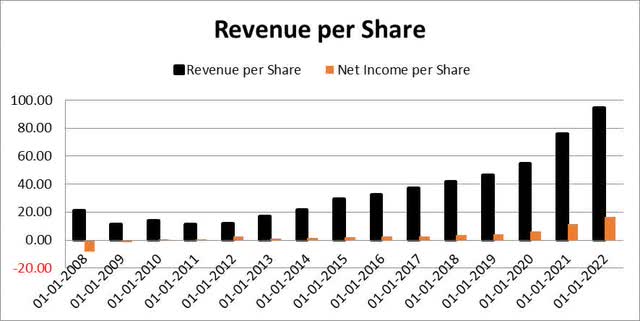 Historical values for revenue per share and net income per share.