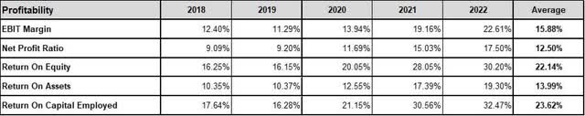 D.R. Horton’s Profitability Metrics