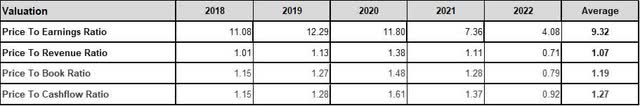 D.R. Hortons Evaluation Multipliers