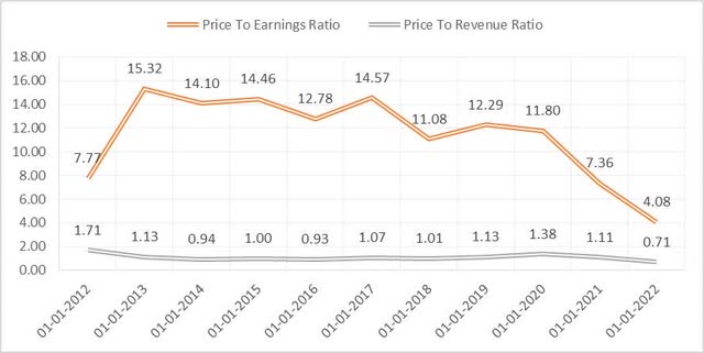 P/E ratio and PR ratio of D.R. Horton over the last 10 years.