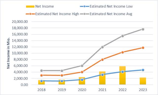 estimated net income versus actual net income