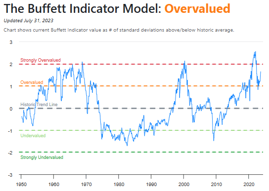Buffett Indicator