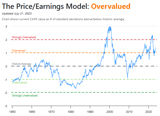 P/E valuation model