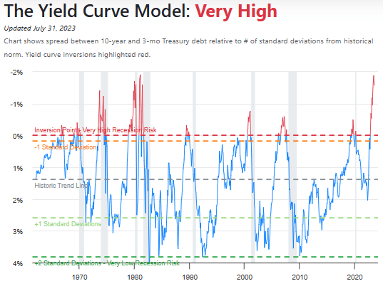 Yield Curve Model