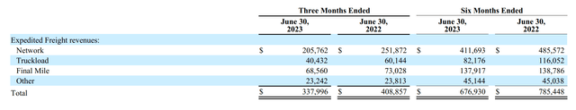 Screenshot of Q2 2023 Expedited Freight Results